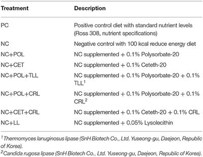 Physiological Effects of a Tallow-Incorporated Diet Supplemented With an Emulsifier and Microbial Lipases on Broiler Chickens